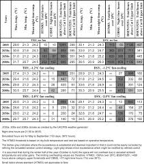 thermal comfort standards measured internal temperatures