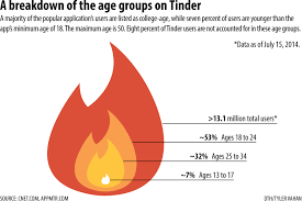 Age verify to chat with matches the minimum age requirement for tinder is 18 years old. Kareemc86 Tinder Junkie