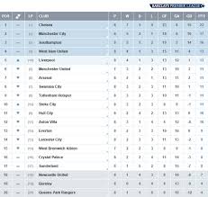 ترتيب الدوري نهاية سنة ٢٠٢٠ ليفربول في الصدارة. Ø£Ø®Ø¨Ø§Ø± Ø§Ù„ÙƒØ±Ø© Ø§Ù„Ø¹Ø§Ù„Ù…ÙŠØ© A Twitter Ø¬Ø¯ÙˆÙ„ ØªØ±ØªÙŠØ¨ Ø£Ù†Ø¯ÙŠØ© Ø§Ù„Ø¯ÙˆØ±ÙŠ Ø§Ù„Ø§Ù†Ø¬Ù„ÙŠØ²ÙŠ Ø¨Ø¹Ø¯ Ù†Ù‡Ø§ÙŠØ© Ù…Ø¨Ø§Ø±ÙŠØ§Øª Ø§Ù„ÙŠÙˆÙ… ÙÙŠ Ø§Ù„Ø¬ÙˆÙ„Ø© Ø§Ù„Ù€8 Ø§Ù„Ø¨Ø±ÙŠÙ…ÙŠØ±Ù„ÙŠØ¬ Http T Co 94xkyqqpnm