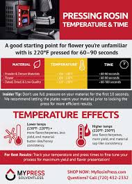 Temperature Range Time Differences Effect Yield And