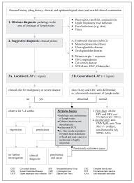 lymphadenopathy cancer therapy advisor