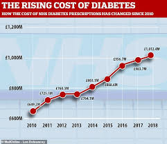 diabetes medicines now cost the nhs more than 1billion a