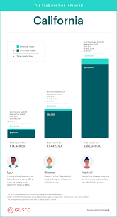 The True Cost To Hire An Employee In California Infographic
