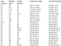 Poodle Height And Weight Chart How Labrador Puppy