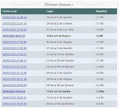 It was owned by several entities, from ulises vergara universidad de chile to rodrigo sanchez. T13 No Twitter Estos Son Los Ultimos Sismos Registrados A Lo Largo Del Pais Segun El Centro Sismologico Nacional De La Universidad De Chile Https T Co Pfpycx7obh