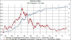 Long Duration Bonds Seem Like The Right Play Knowledge Leaders Capital