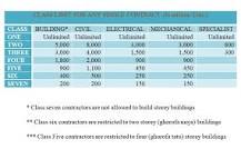 Contractors Registration Board