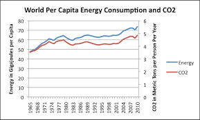 World Energy Consumption Since 1820 In Charts Our Finite World
