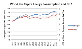 world energy consumption since 1820 in charts our finite world