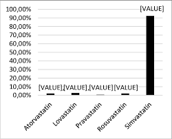 Moderate Dose Intensity Statins Prevalence Among 289