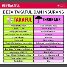 X yah pening2.hari nie yuk akan explain tentang insurance dan takaful. 37 Takaful Ideas In 2021 Life Insurance Marketing Insurance Marketing Life Insurance Facts