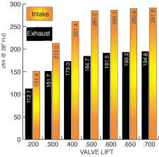 911t Head Flow Rates