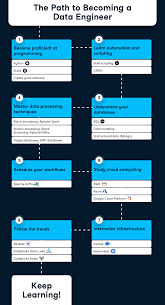 How long does it take to learn sql to get a job. The Path To Becoming A Data Engineer Datacamp