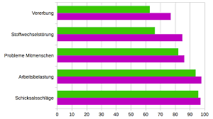 Was Sind Ursachen Von Depressionen Menschen Bilder Scilogs Wissenschaftsblogs