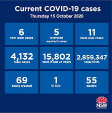 The data excludes 189 cases in crew members who tested positive while on board a ship docked in nsw at the time of diagnosis. Nsw Health Nsw Has Reported Six New Cases Of Locally Transmitted Covid 19 In The 24 Hours To 8pm Last Night Five Cases In Overseas Travellers In Hotel Quarantine Were Also