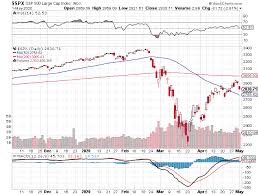 A live and real time stock market chart with indicators and various time frames for s&p technical analysis. S P 500 Index Weekly Performance For May 1 2020 Stock Market Stocks Investing