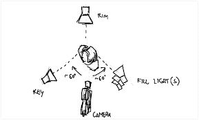 Sylights brings you the tools to create and share lighting diagrams to document your photos. 5 Best Film Lighting Techniques Filmmaker S Guide To A Cinematic Look