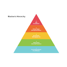 Maslows Hierarchy