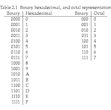 57 Paradigmatic Hex Dec Table