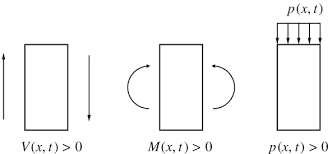 Convexity fig.sagging bending momentpositive bending moment. Sign Convention For The Shear Force Bending Moment And Distributed Load Download Scientific Diagram