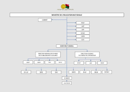 Les missions principales du ministère concernent les affaires communales, l'aménagement communal et le développement urbain et la sécurité civile. Organigramme Du Ministere Ministere De L Education Nationale