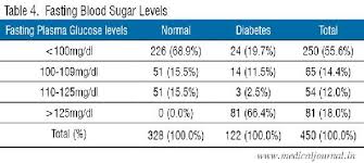 A1c Levels Chart Type 1 Diabetes