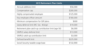 Most Ira And Retirement Plan Limits Will Increase For 2019