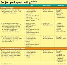 The many challenges faced by makers, educators and students of me have been analysed and evaluated continuously. Science Or Arts New System Ends Debate The Star