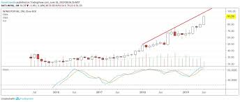 Fast Food Stocks Flying High In 2019