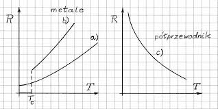 Znalezione obrazy dla zapytania: te,peratura zaleznosc polprzewodnikow