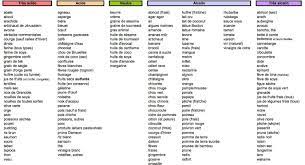 Les aliments alcalins ne doivent pas manquer dans notre alimentation, afin de contrer l'effet des aliments acides mais aussi de certaines habitudes qui acidifient le corps et réduisent son ph, comme manger en excès ou la pratique régulière d'une activité physique. Aliments Acides Aliments Alcalins Acide Basique