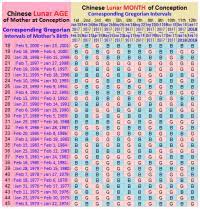 Chinese Gender Predictor 2012 Ovulation Signs