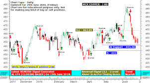 Mcx Copper Tips Mcx Copper Chart Trend Analysis With