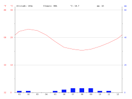 Climograma Lima Clima Temperatura