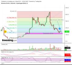 How to bitcoin connect bangladeshi tak. Teknisk Analyse Ta Bavarian Nordic Fiboinvest