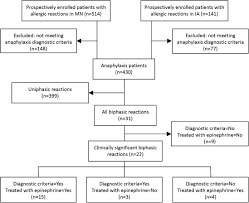 Adrenaline is the core treatment. Biphasic Reactions In Emergency Department Anaphylaxis Patients A Prospective Cohort Study Sciencedirect