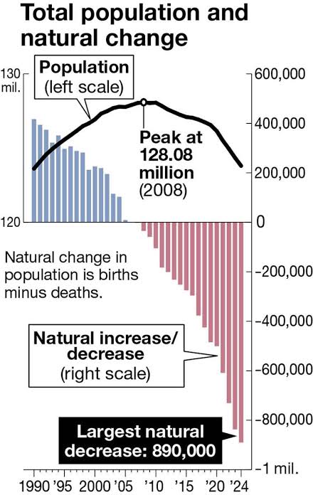 Japan's Population Declining Faster Than Anticipated, Threatening National  Pension Scheme - The Japan News