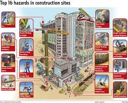 Gulf News Top 16 Hazards In Construction Sites Pendidikan
