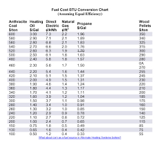 fuel cost btu chart jim salmon professional home