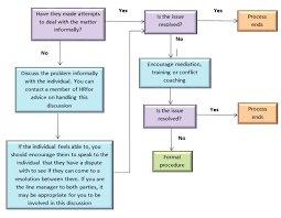 Line Managers Of Staff Raising A Grievance Administration