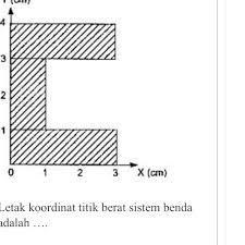 Alat pada gambar di atas adalah dongkrak hidrolik. Soal Un Sma Fisika 2014 Saya Bingung Di Pembahasannya Titik Y0 Sudah Dipastiman 2 Kenapa Bisa Brainly Co Id