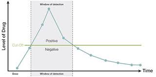 drug test cutoff levels for urine hair saliva drug screens