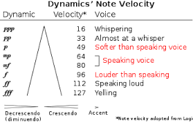 The normal dynamic range of the instruments; Dynamics Music Wikipedia