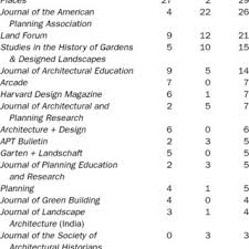 Sieh dir an, was home24 outlet store köln (home24_outlet_koeln) auf pinterest entdeckt hat welcome back to instagram. Pdf Landscape Journal And Scholarship In Landscape Architecture The Next 25 Years
