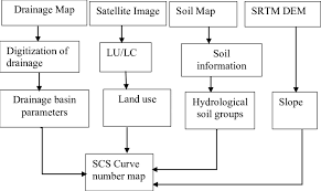 Flow Chart Showing Methodology To Estimate Runoff By Scs Cn