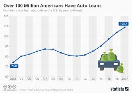 Chart Over 100 Million Americans Have Auto Loans Statista
