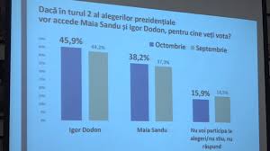 Potrivit legii, turul 2 de scrutin de alegeri prezidențiale 2019 din 24 noiembrie are loc în aceleași secții de votare și circumscripții electorale și pe baza acelorași liste de alegători de la primul tur. Sondaj Cine Va CaÈ™tiga In Turul Doi Al Alegerilor PrezidenÈ›iale DacÄƒ Vor Accede Maia Sandu È™i Igor Dodon Diez