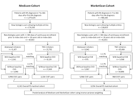 cardiovascular cv risk after initiation of abatacept