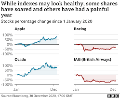 I sold all my stocks right before the second big crash in june predicting that the market was going downhill. Why Have Global Stock Markets Gone Up This Year Bbc News