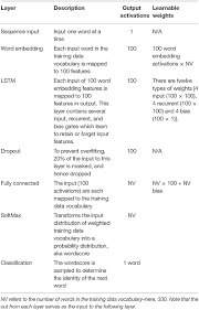 Frontiers Deep Learnability Using Neural Networks To Quantify Language Similarity And Learnability Artificial Intelligence